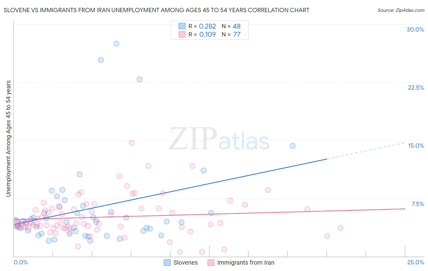 Slovene vs Immigrants from Iran Unemployment Among Ages 45 to 54 years