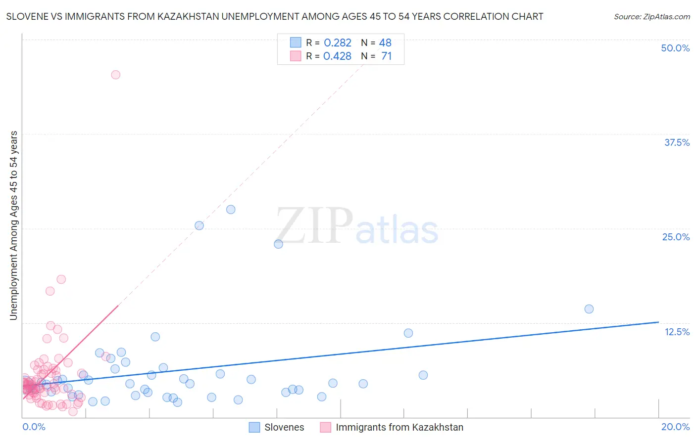 Slovene vs Immigrants from Kazakhstan Unemployment Among Ages 45 to 54 years