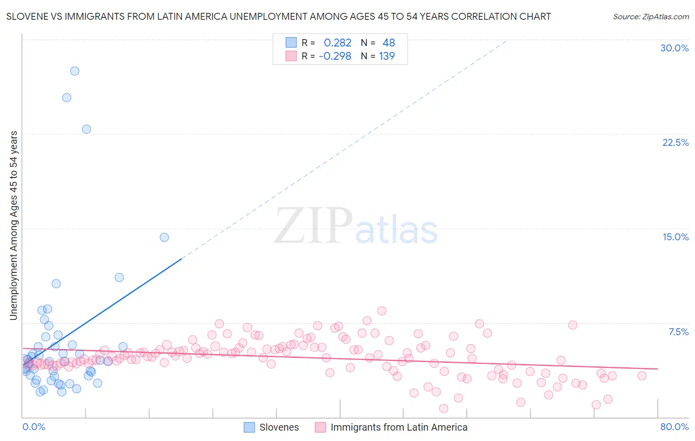 Slovene vs Immigrants from Latin America Unemployment Among Ages 45 to 54 years