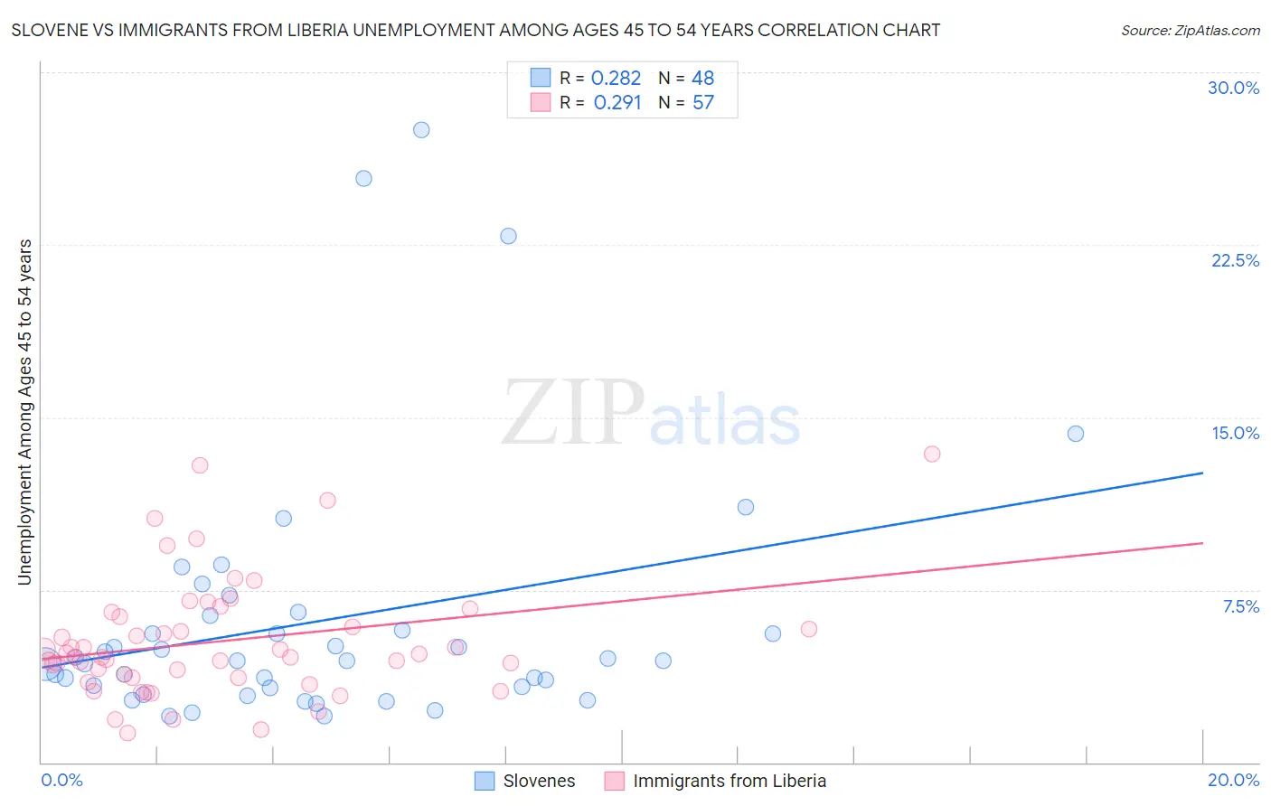 Slovene vs Immigrants from Liberia Unemployment Among Ages 45 to 54 years
