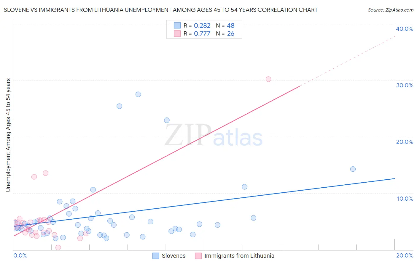 Slovene vs Immigrants from Lithuania Unemployment Among Ages 45 to 54 years