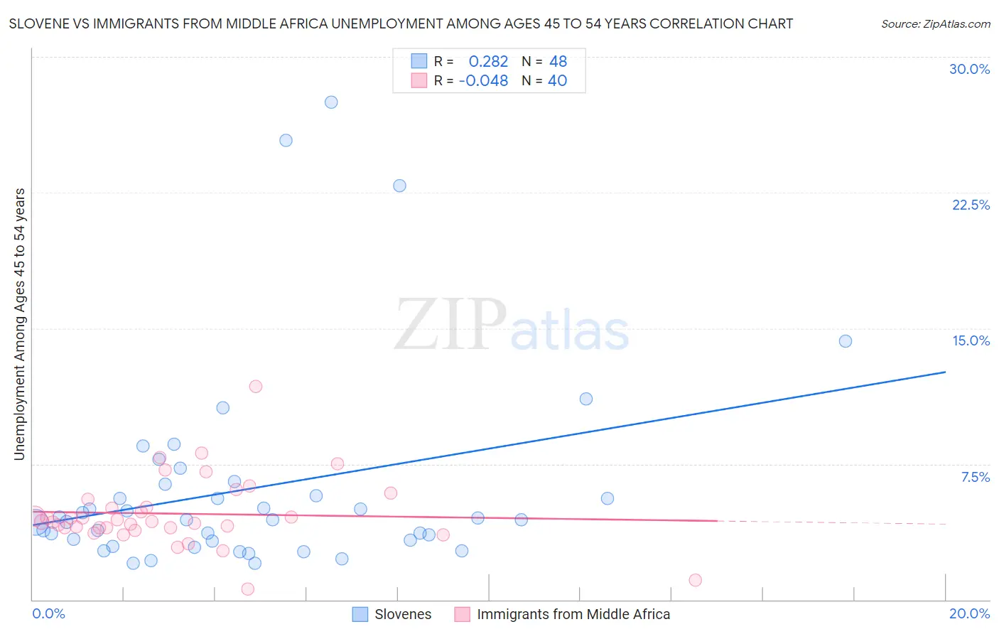 Slovene vs Immigrants from Middle Africa Unemployment Among Ages 45 to 54 years