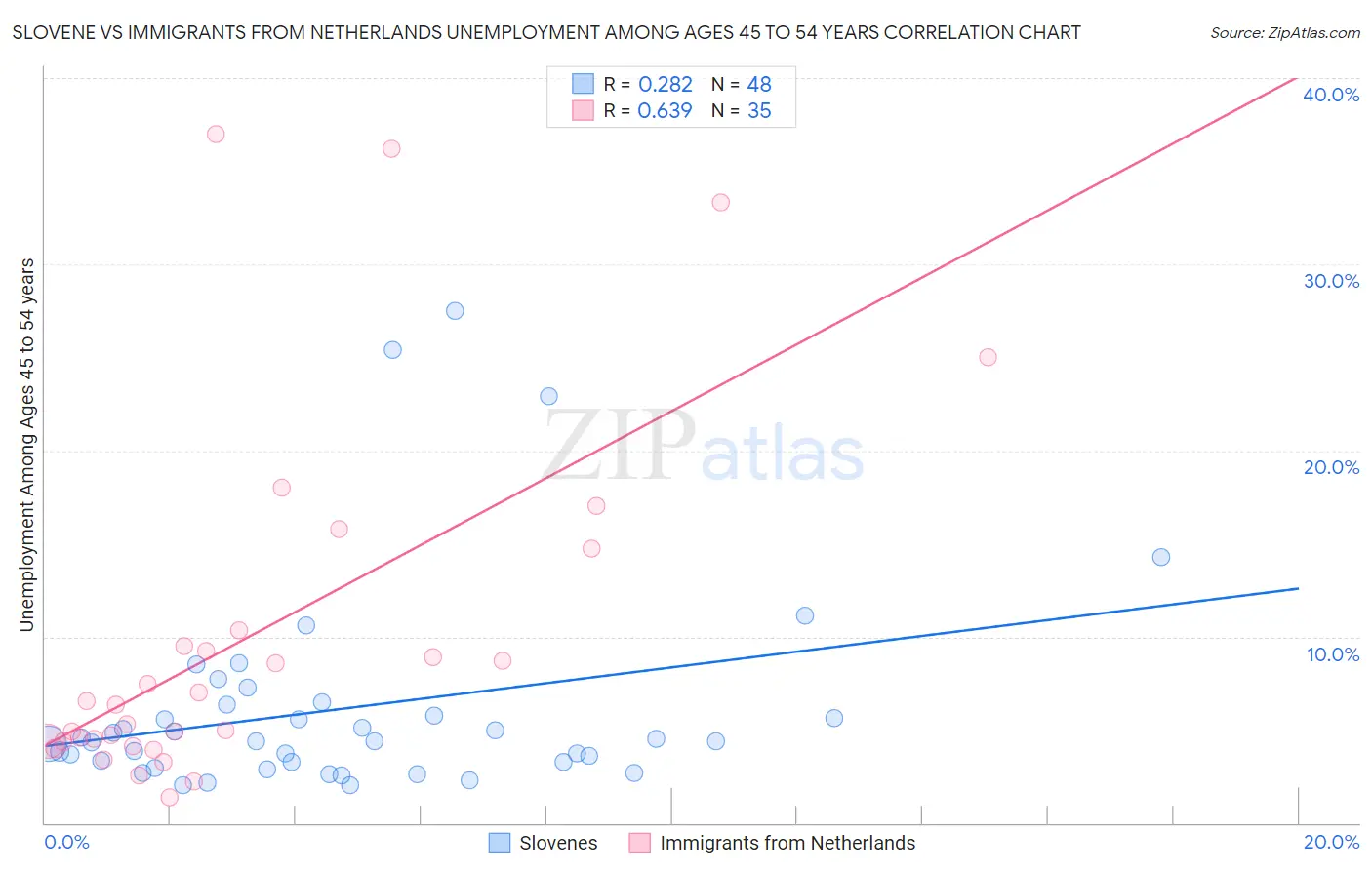 Slovene vs Immigrants from Netherlands Unemployment Among Ages 45 to 54 years