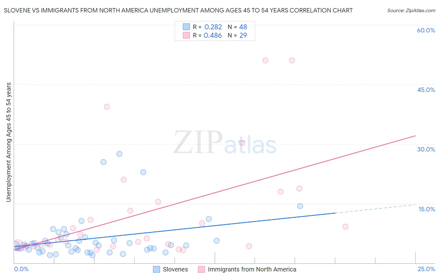 Slovene vs Immigrants from North America Unemployment Among Ages 45 to 54 years