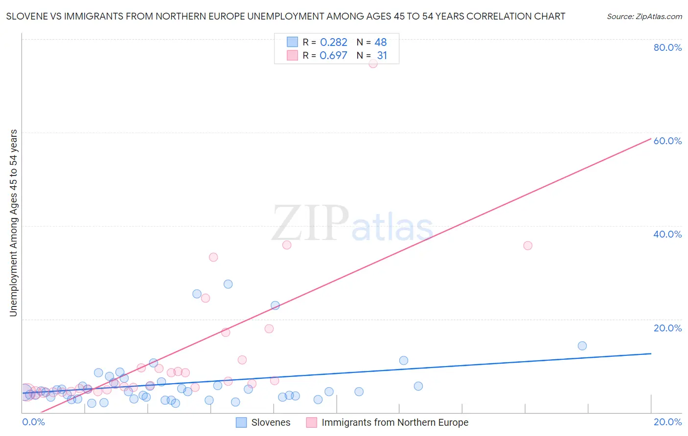 Slovene vs Immigrants from Northern Europe Unemployment Among Ages 45 to 54 years