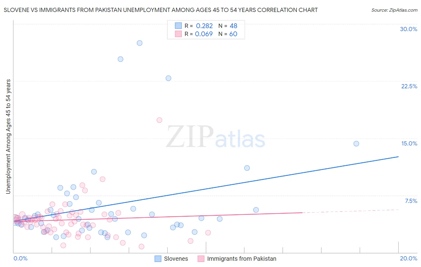 Slovene vs Immigrants from Pakistan Unemployment Among Ages 45 to 54 years