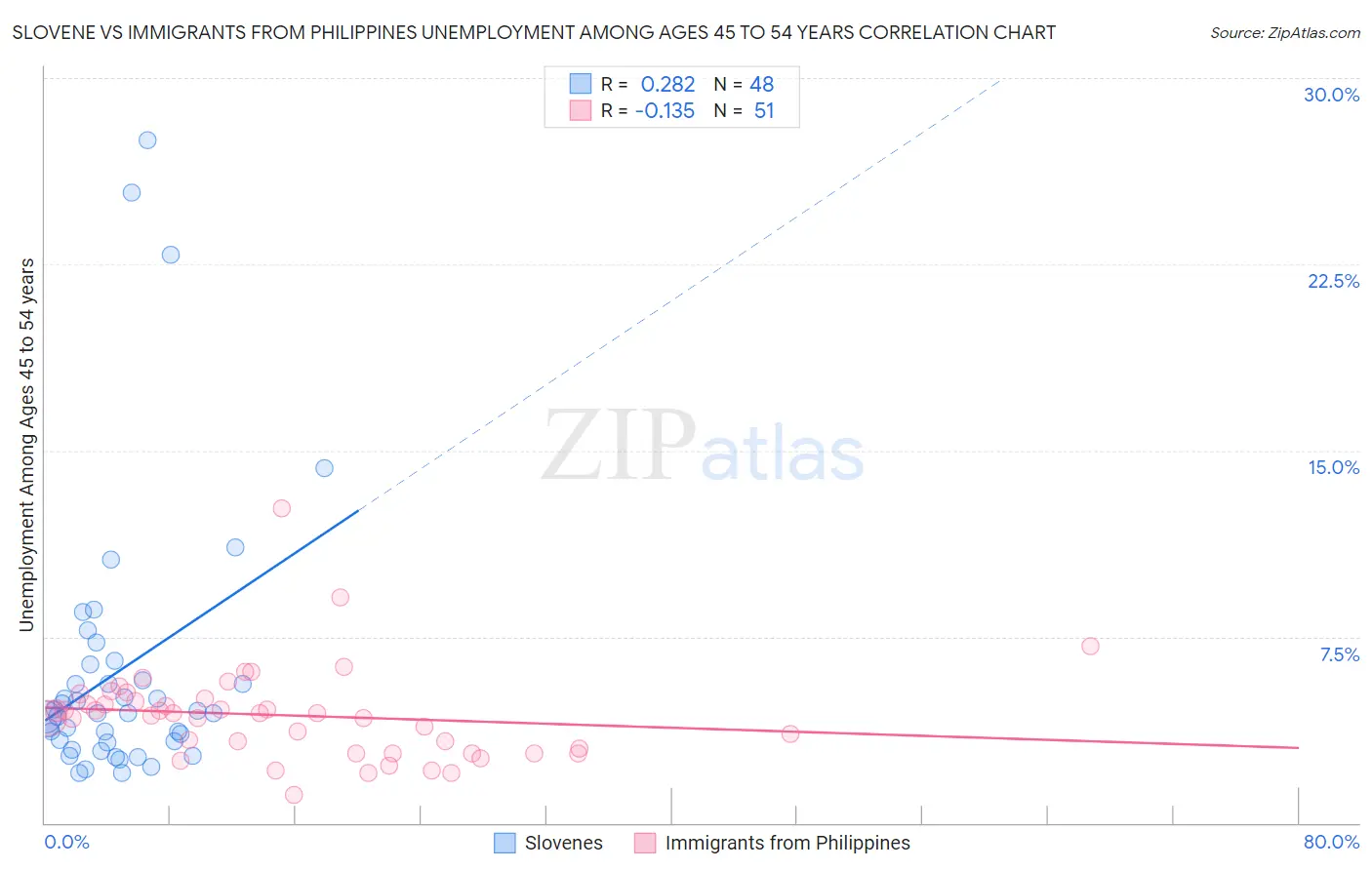 Slovene vs Immigrants from Philippines Unemployment Among Ages 45 to 54 years
