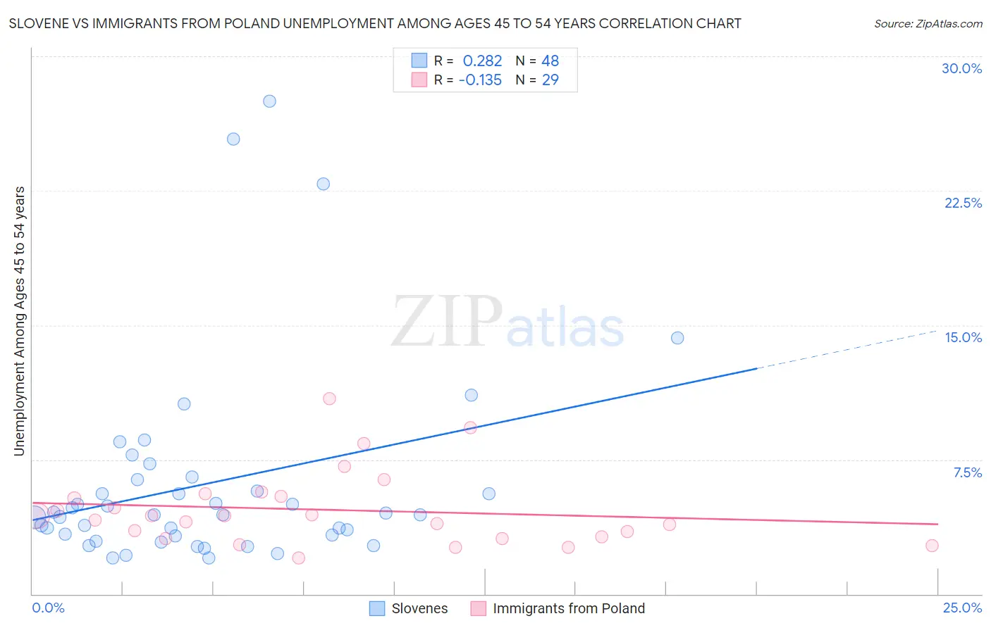 Slovene vs Immigrants from Poland Unemployment Among Ages 45 to 54 years