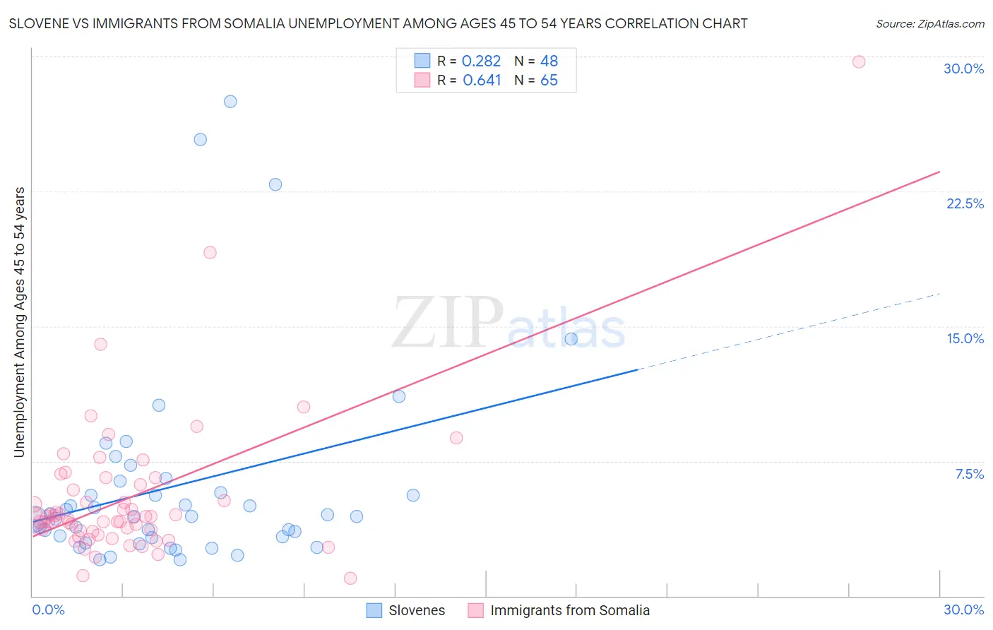 Slovene vs Immigrants from Somalia Unemployment Among Ages 45 to 54 years