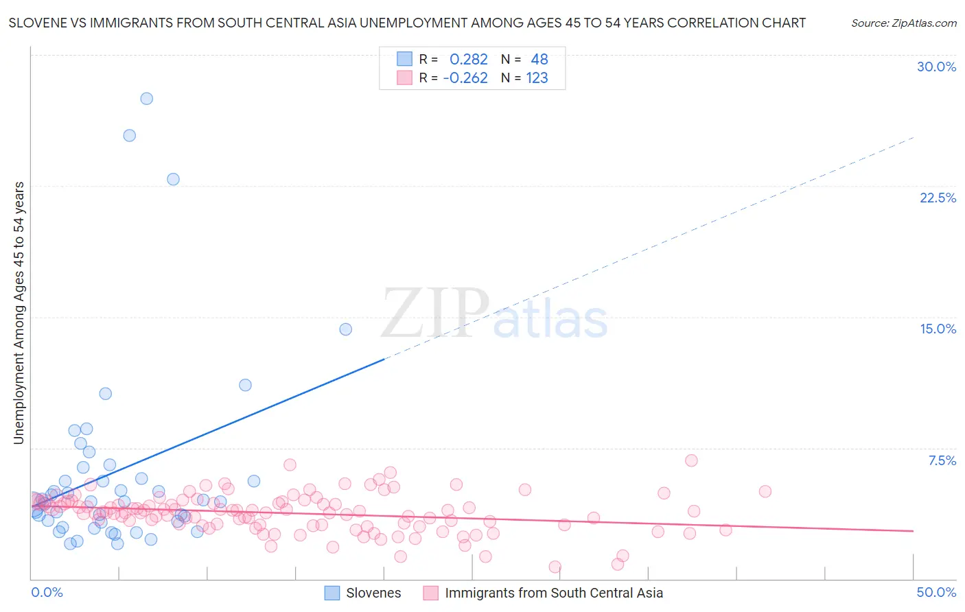 Slovene vs Immigrants from South Central Asia Unemployment Among Ages 45 to 54 years