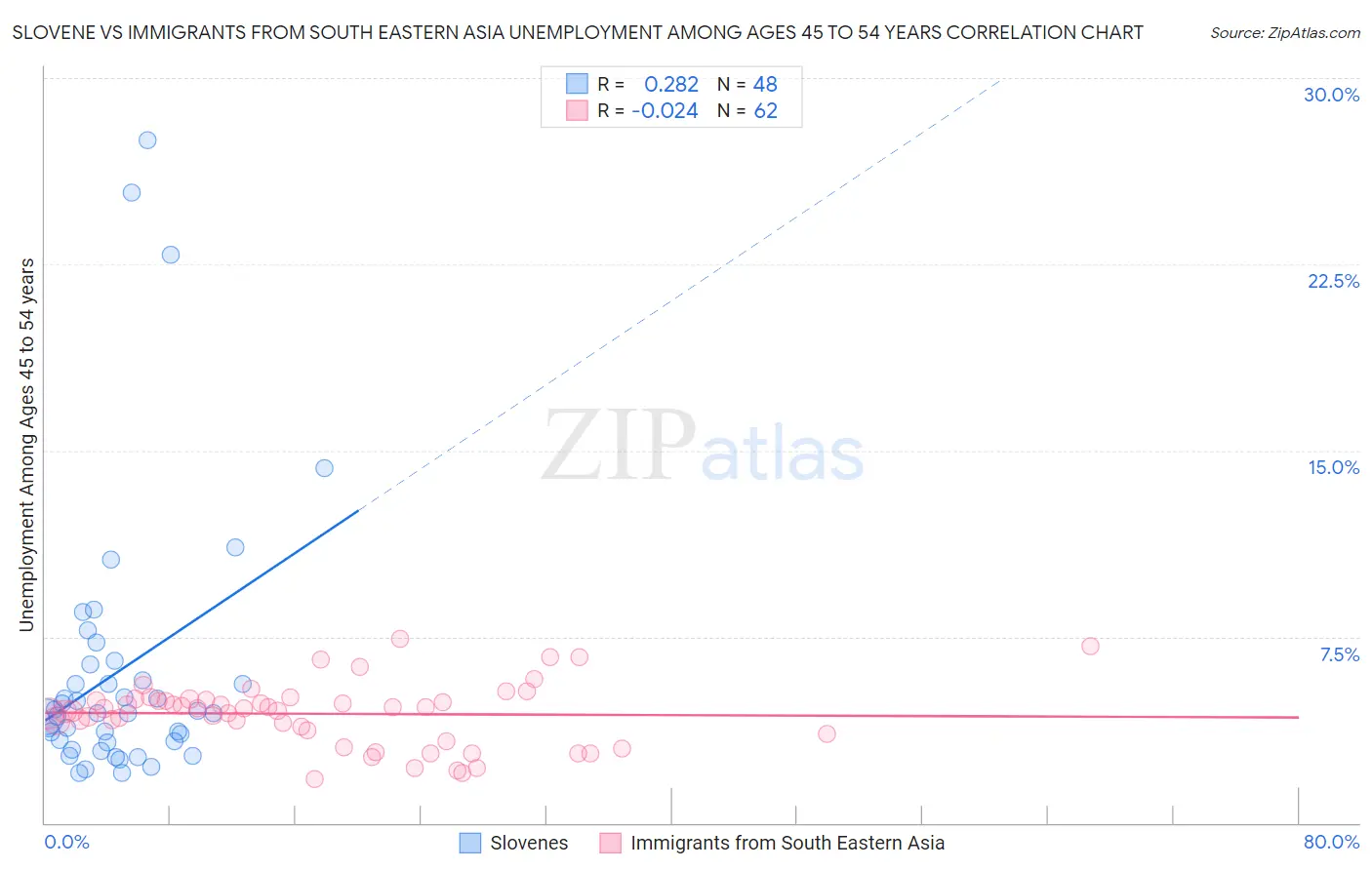 Slovene vs Immigrants from South Eastern Asia Unemployment Among Ages 45 to 54 years