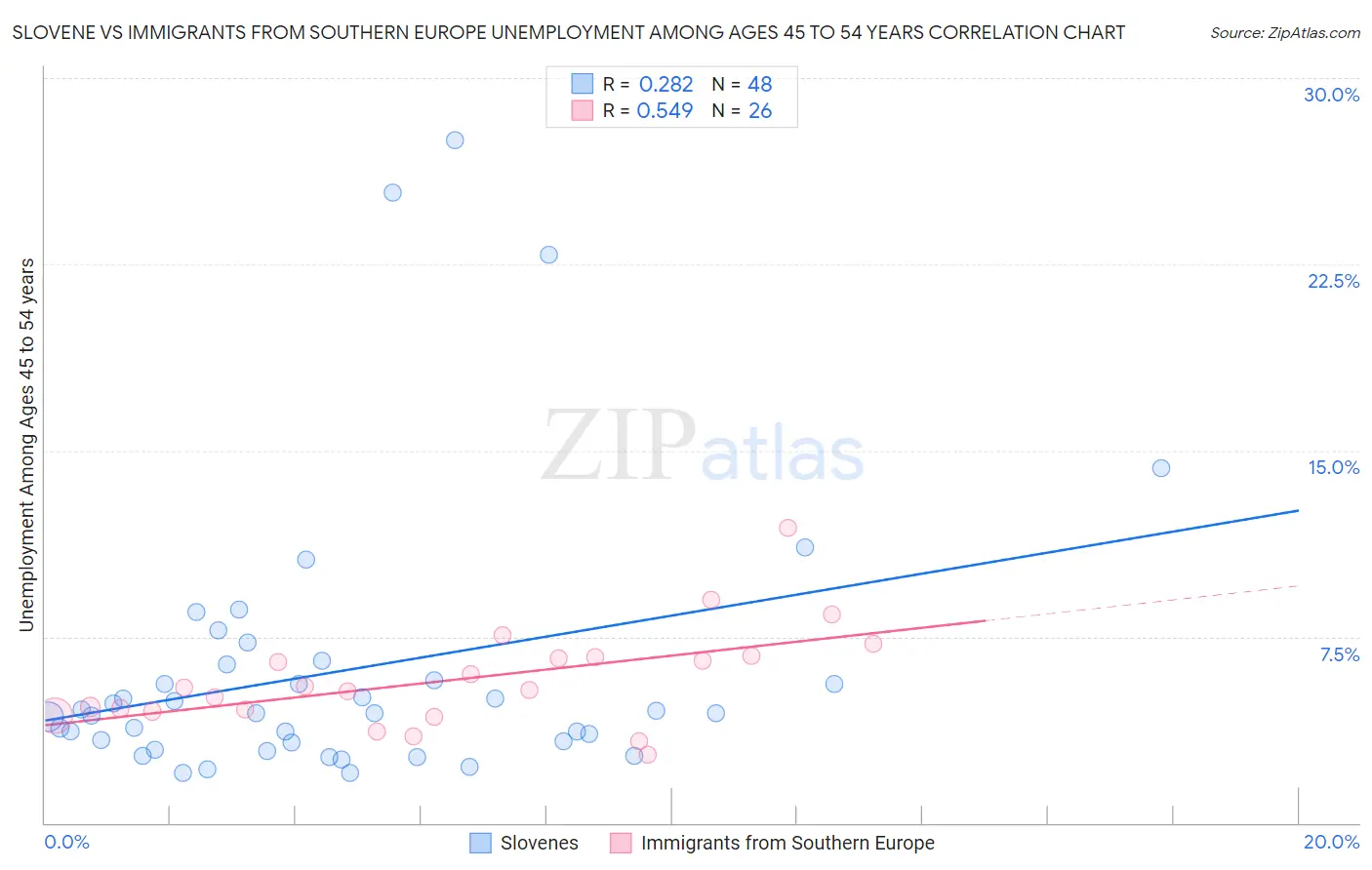 Slovene vs Immigrants from Southern Europe Unemployment Among Ages 45 to 54 years