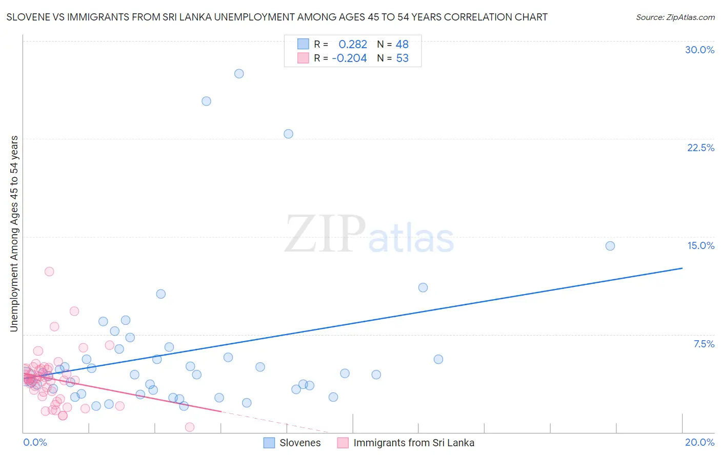 Slovene vs Immigrants from Sri Lanka Unemployment Among Ages 45 to 54 years
