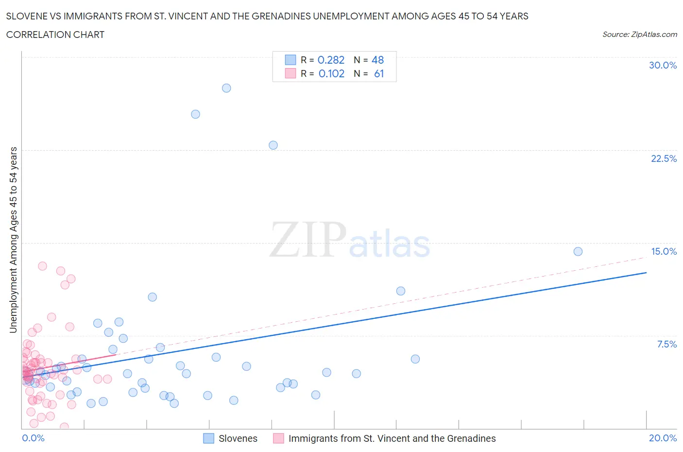 Slovene vs Immigrants from St. Vincent and the Grenadines Unemployment Among Ages 45 to 54 years