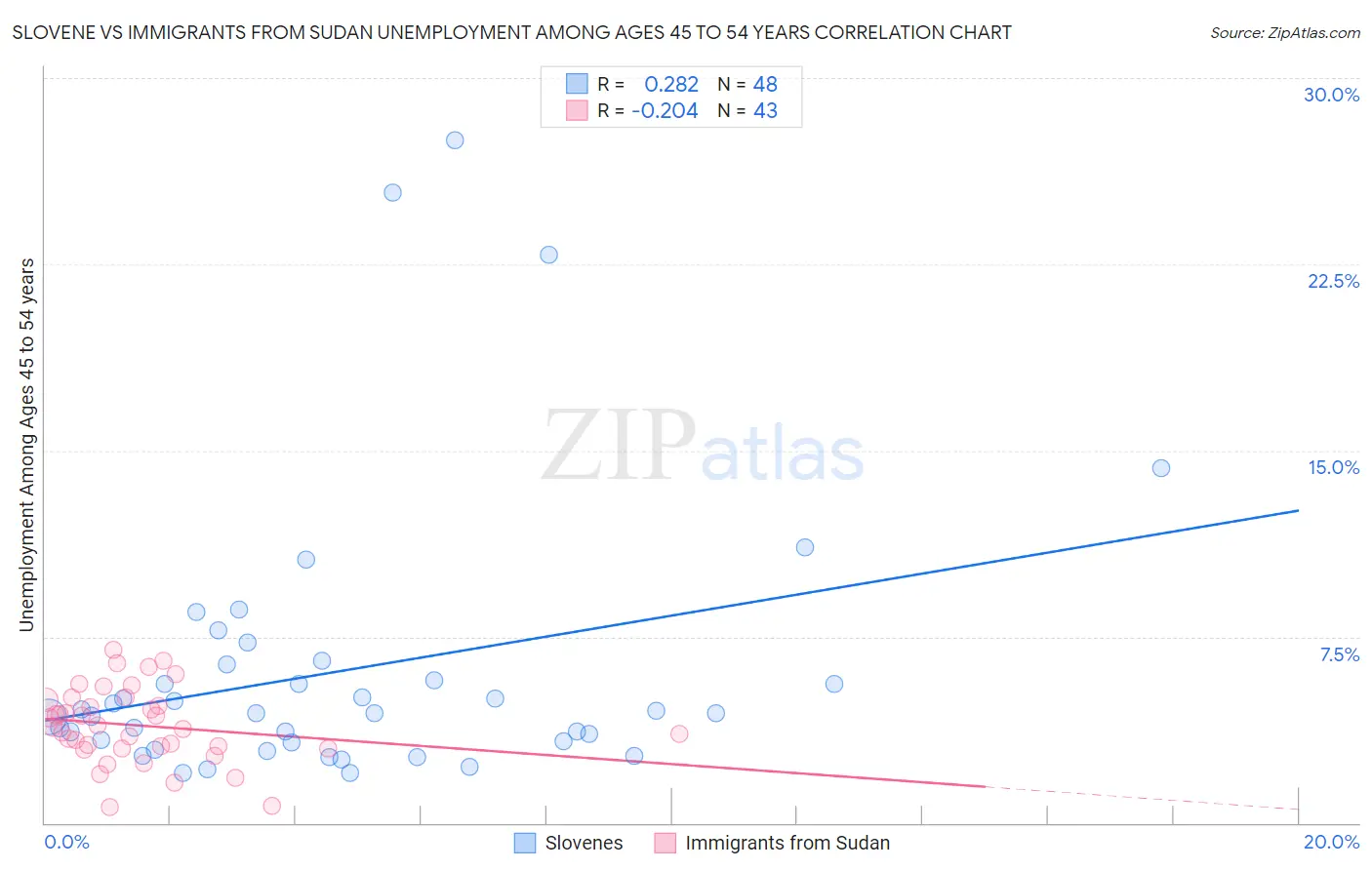 Slovene vs Immigrants from Sudan Unemployment Among Ages 45 to 54 years