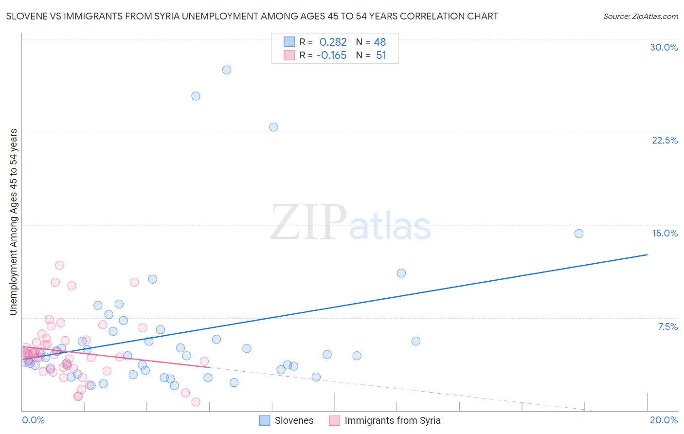 Slovene vs Immigrants from Syria Unemployment Among Ages 45 to 54 years