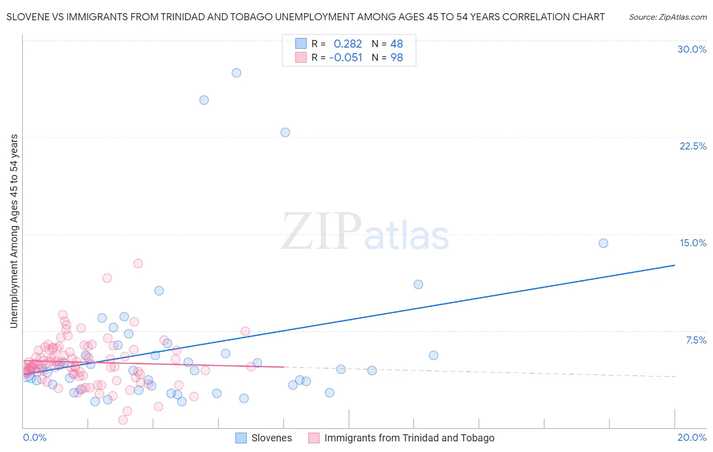 Slovene vs Immigrants from Trinidad and Tobago Unemployment Among Ages 45 to 54 years