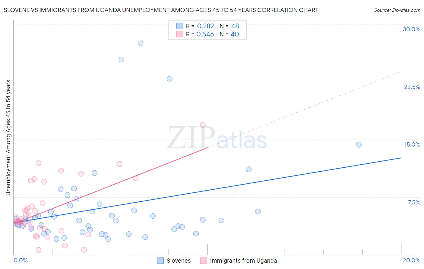 Slovene vs Immigrants from Uganda Unemployment Among Ages 45 to 54 years