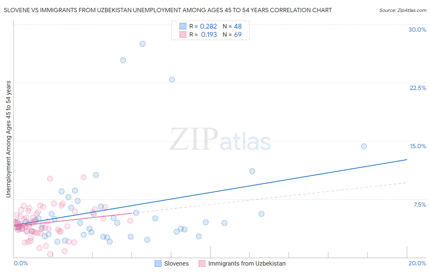 Slovene vs Immigrants from Uzbekistan Unemployment Among Ages 45 to 54 years