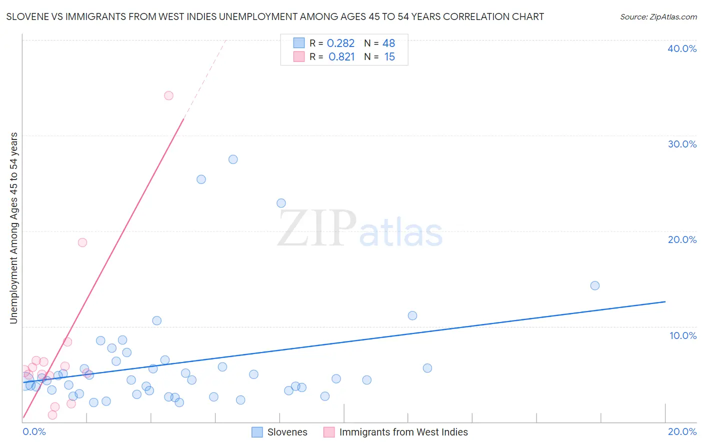Slovene vs Immigrants from West Indies Unemployment Among Ages 45 to 54 years