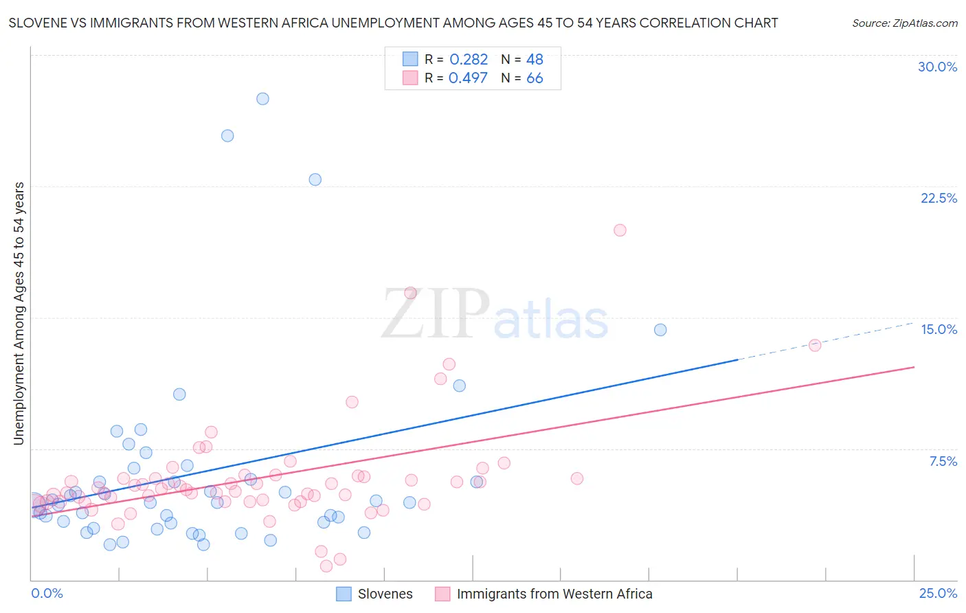 Slovene vs Immigrants from Western Africa Unemployment Among Ages 45 to 54 years