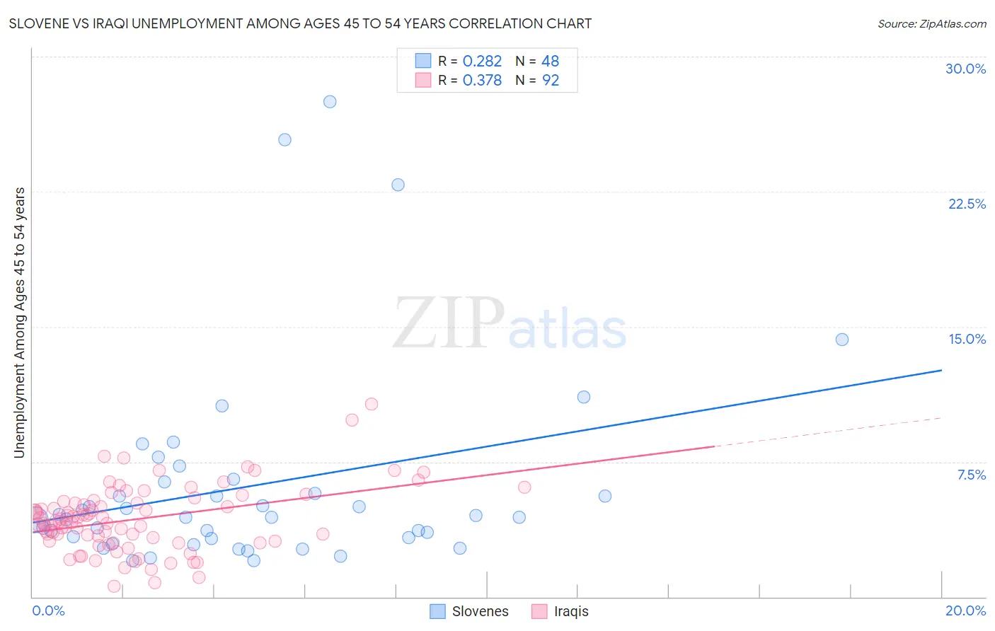 Slovene vs Iraqi Unemployment Among Ages 45 to 54 years