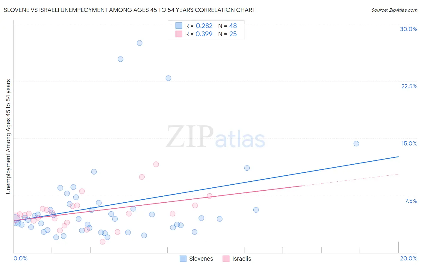 Slovene vs Israeli Unemployment Among Ages 45 to 54 years
