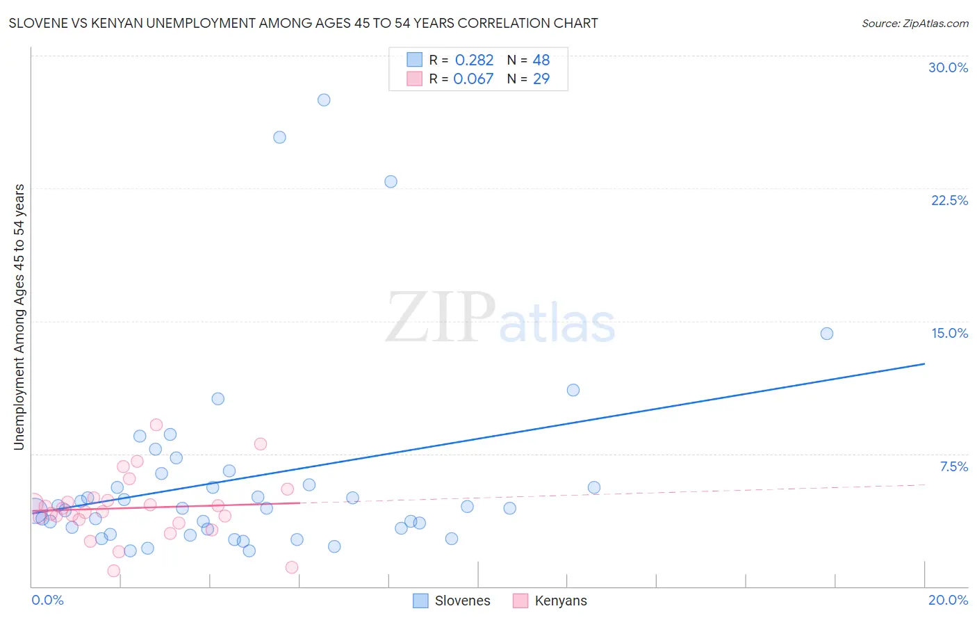 Slovene vs Kenyan Unemployment Among Ages 45 to 54 years