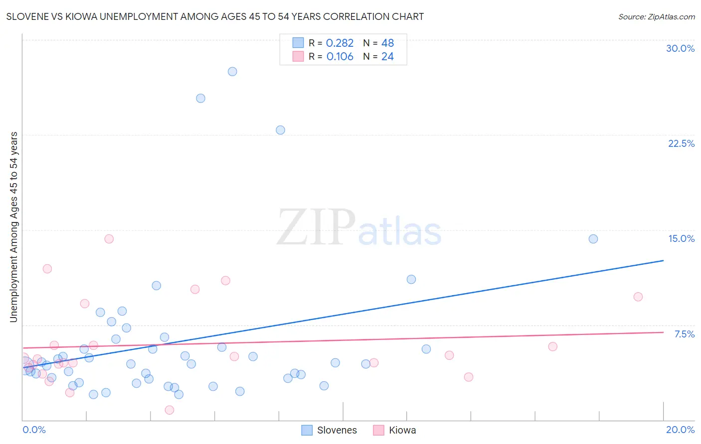 Slovene vs Kiowa Unemployment Among Ages 45 to 54 years