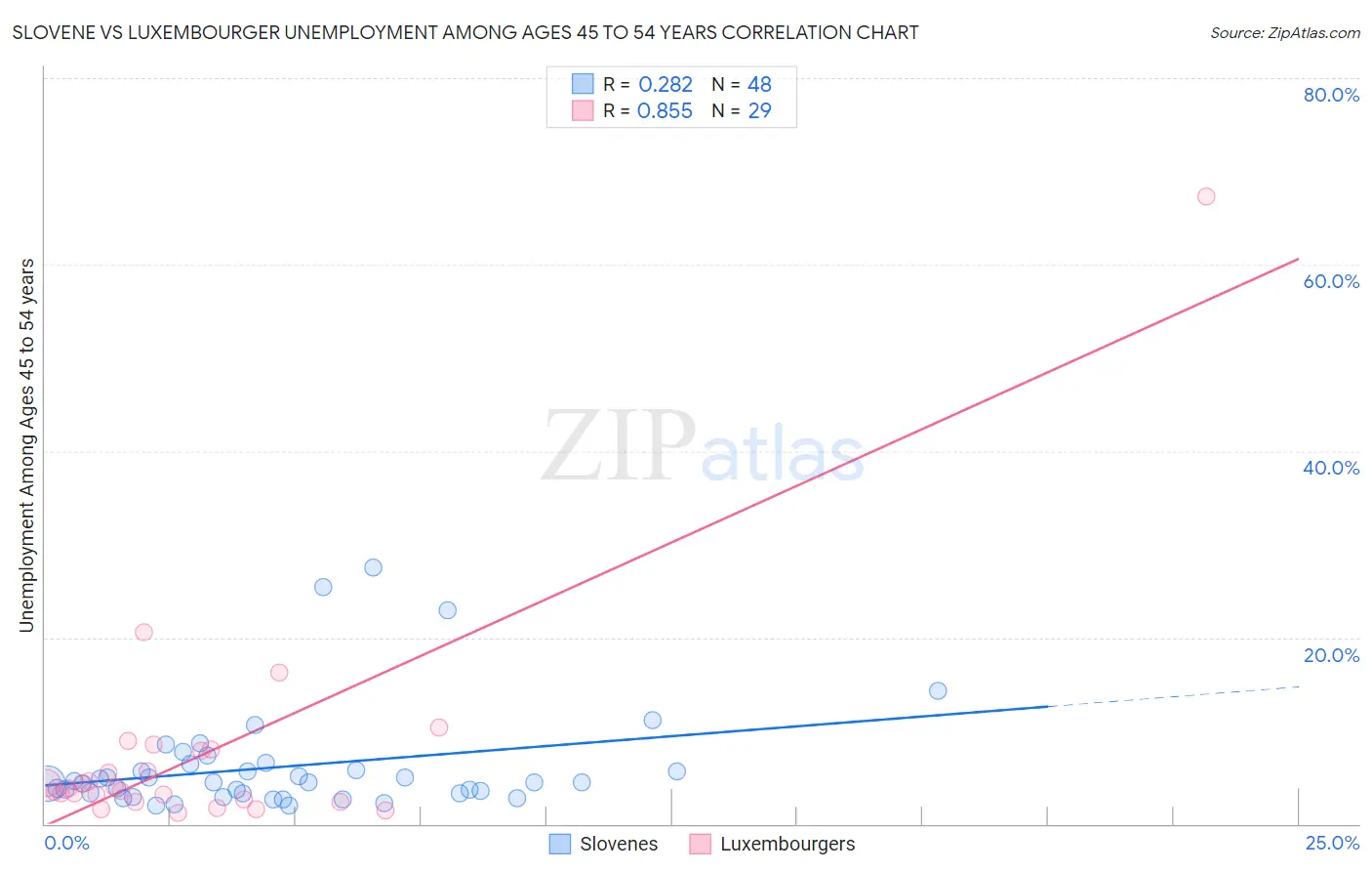 Slovene vs Luxembourger Unemployment Among Ages 45 to 54 years