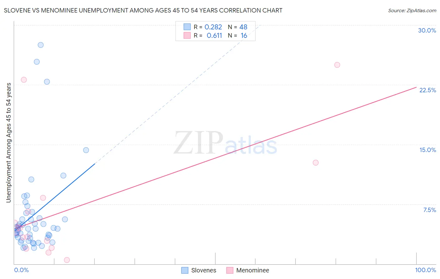 Slovene vs Menominee Unemployment Among Ages 45 to 54 years