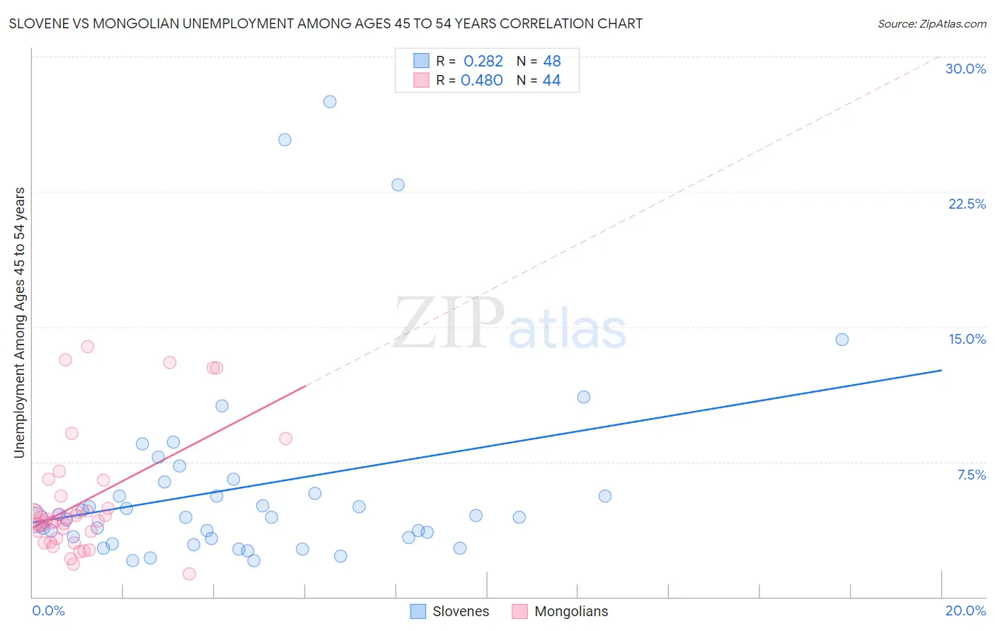 Slovene vs Mongolian Unemployment Among Ages 45 to 54 years