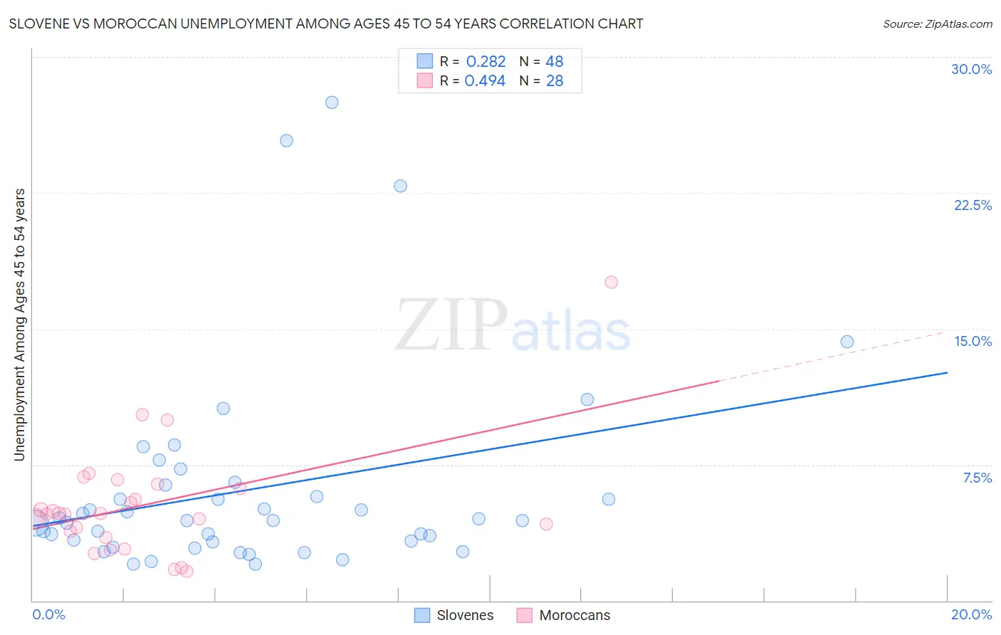 Slovene vs Moroccan Unemployment Among Ages 45 to 54 years