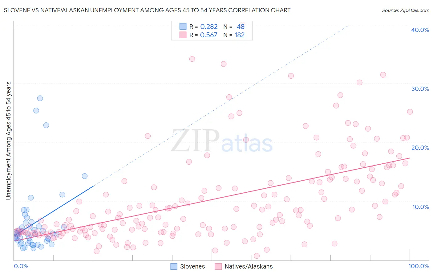 Slovene vs Native/Alaskan Unemployment Among Ages 45 to 54 years