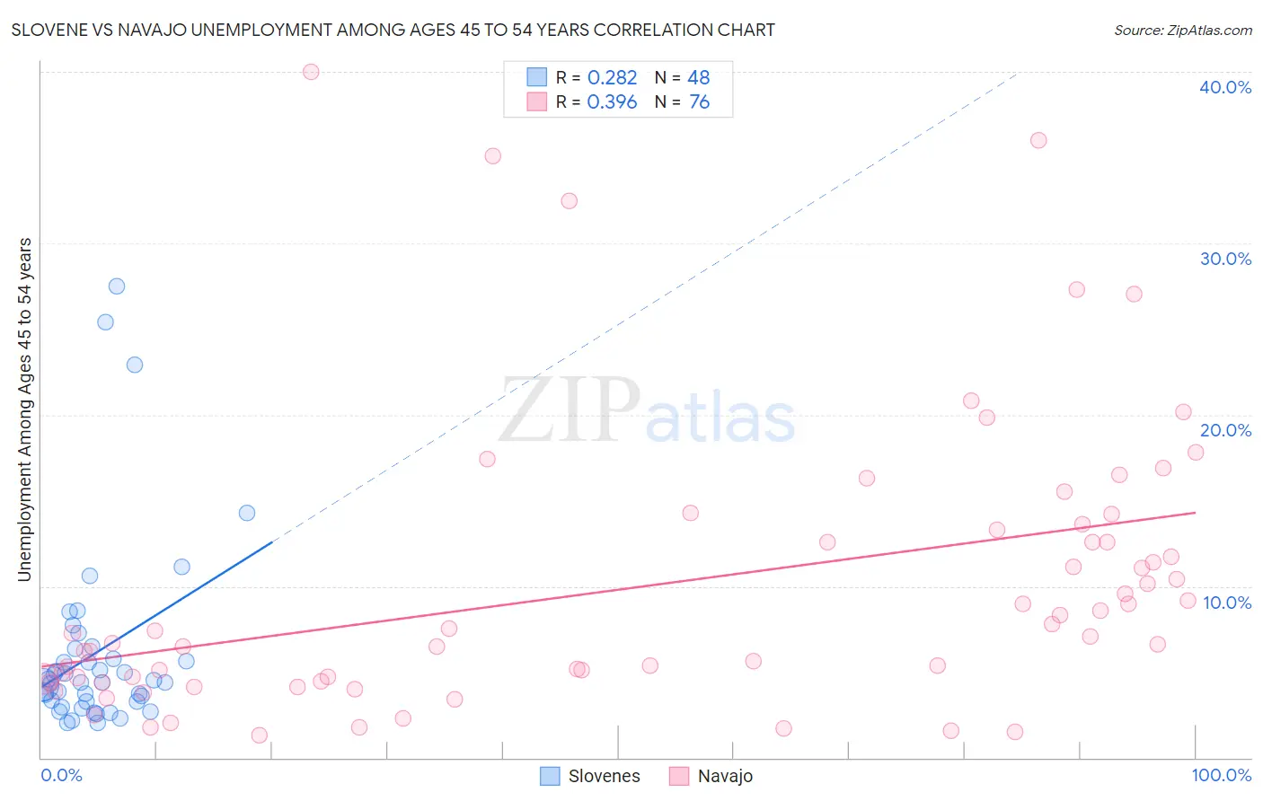 Slovene vs Navajo Unemployment Among Ages 45 to 54 years