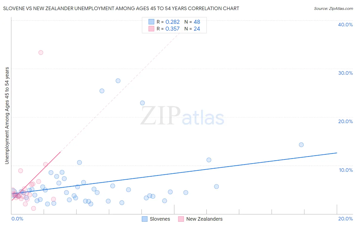Slovene vs New Zealander Unemployment Among Ages 45 to 54 years