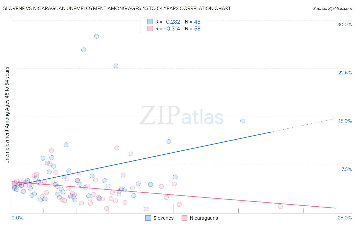 Slovene vs Nicaraguan Unemployment Among Ages 45 to 54 years
