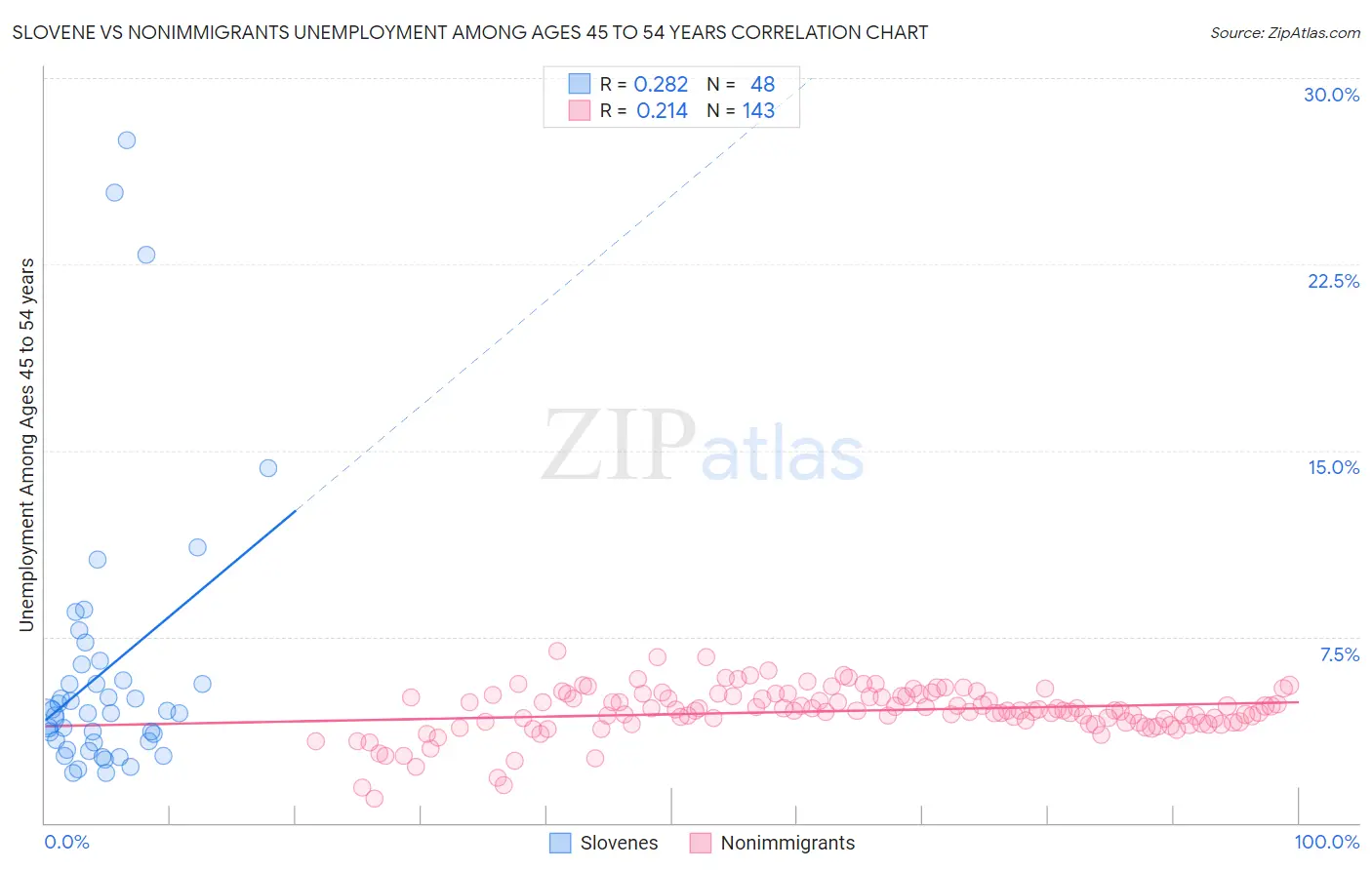 Slovene vs Nonimmigrants Unemployment Among Ages 45 to 54 years
