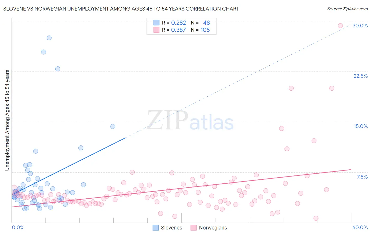 Slovene vs Norwegian Unemployment Among Ages 45 to 54 years