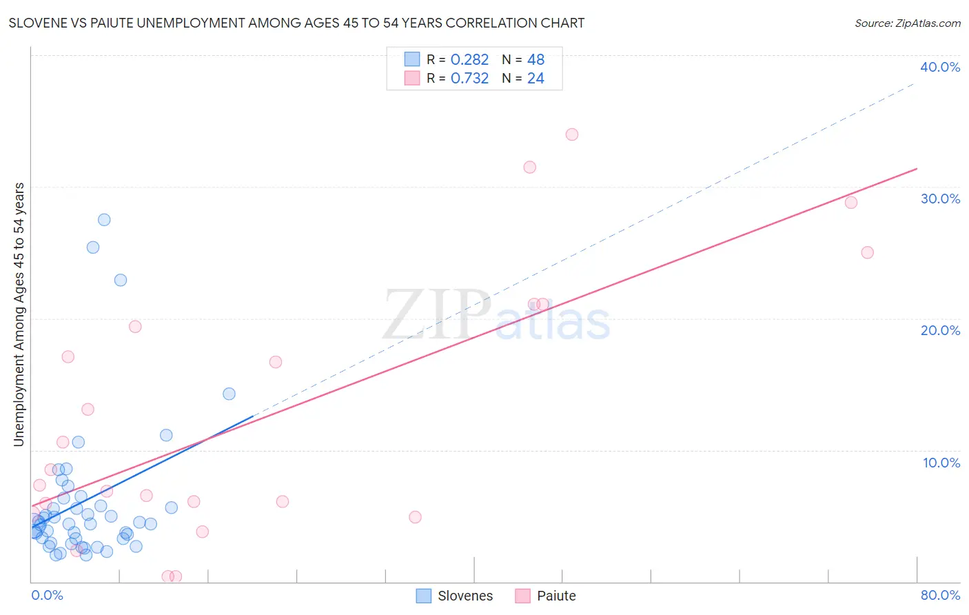 Slovene vs Paiute Unemployment Among Ages 45 to 54 years