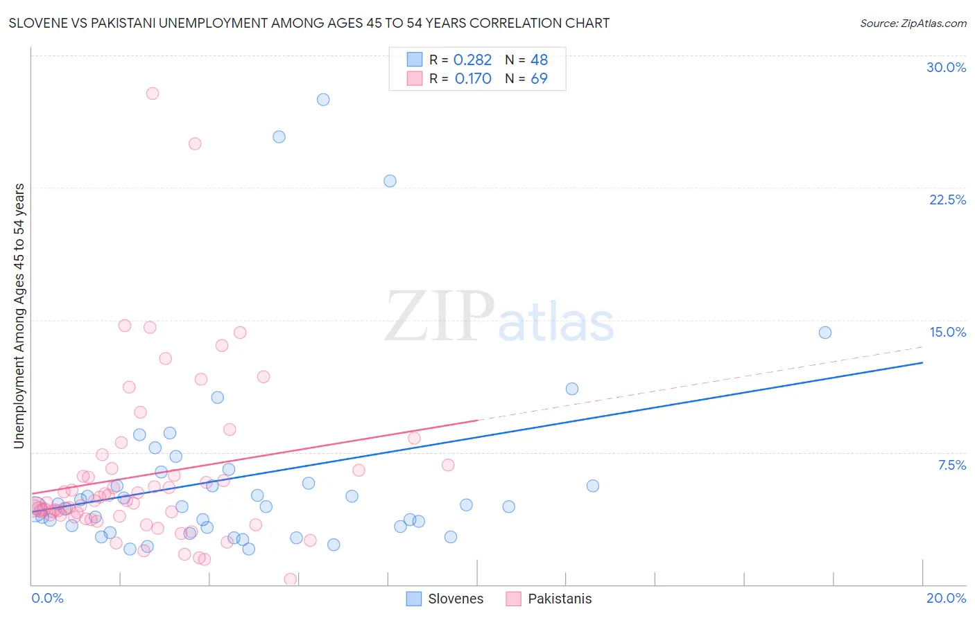 Slovene vs Pakistani Unemployment Among Ages 45 to 54 years