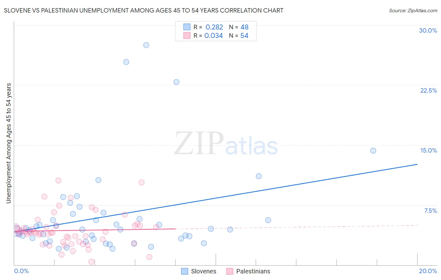 Slovene vs Palestinian Unemployment Among Ages 45 to 54 years