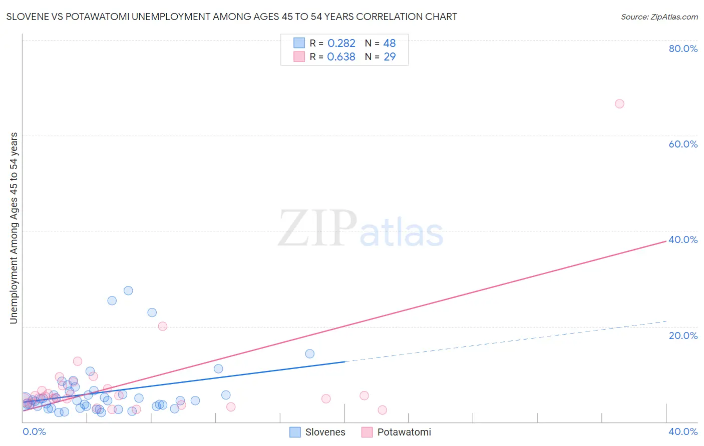 Slovene vs Potawatomi Unemployment Among Ages 45 to 54 years
