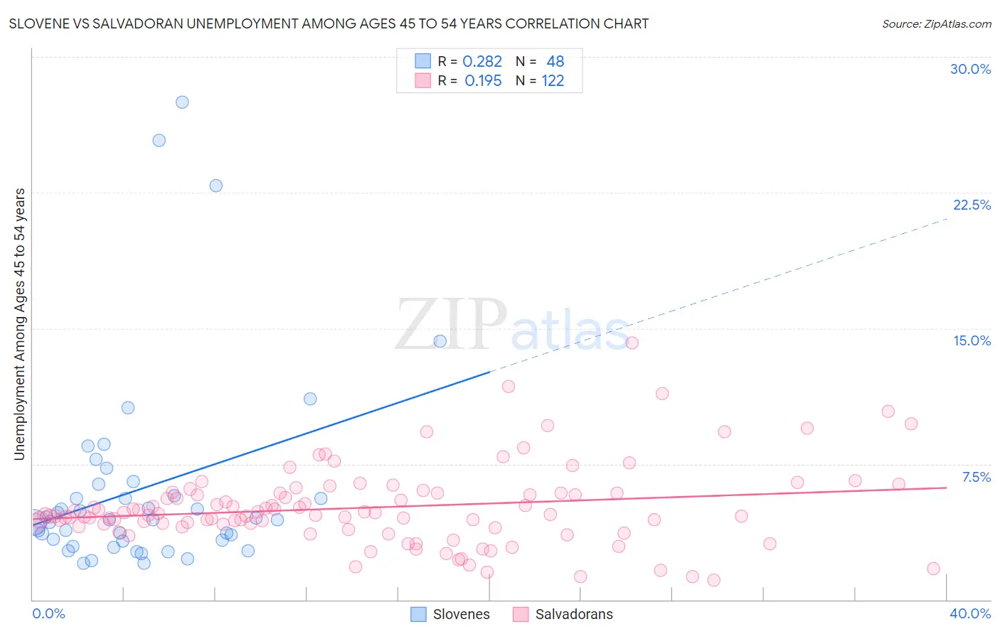 Slovene vs Salvadoran Unemployment Among Ages 45 to 54 years