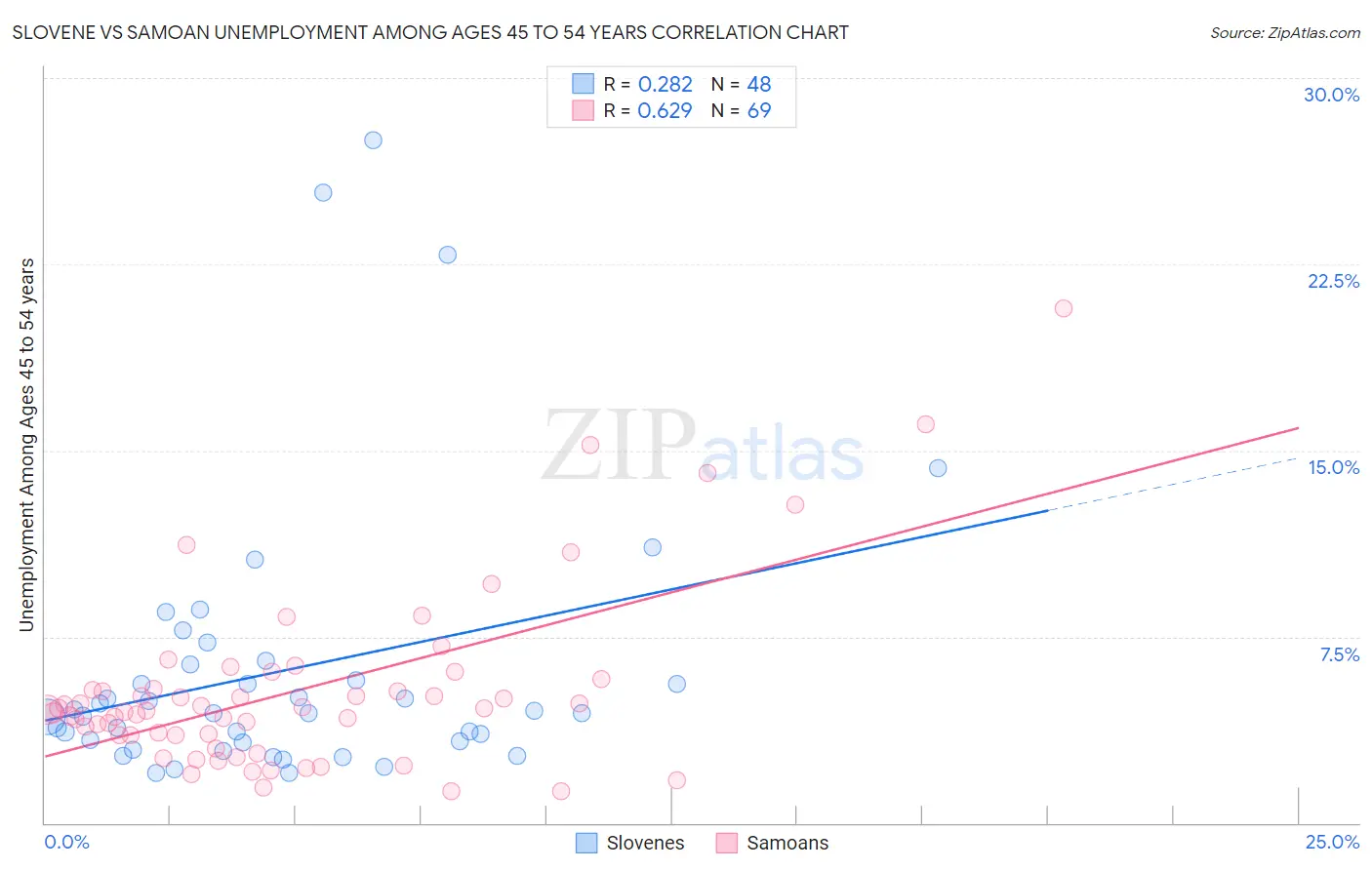 Slovene vs Samoan Unemployment Among Ages 45 to 54 years