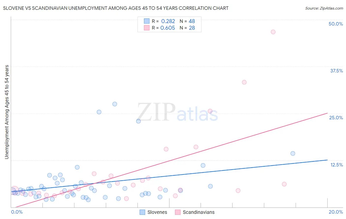 Slovene vs Scandinavian Unemployment Among Ages 45 to 54 years