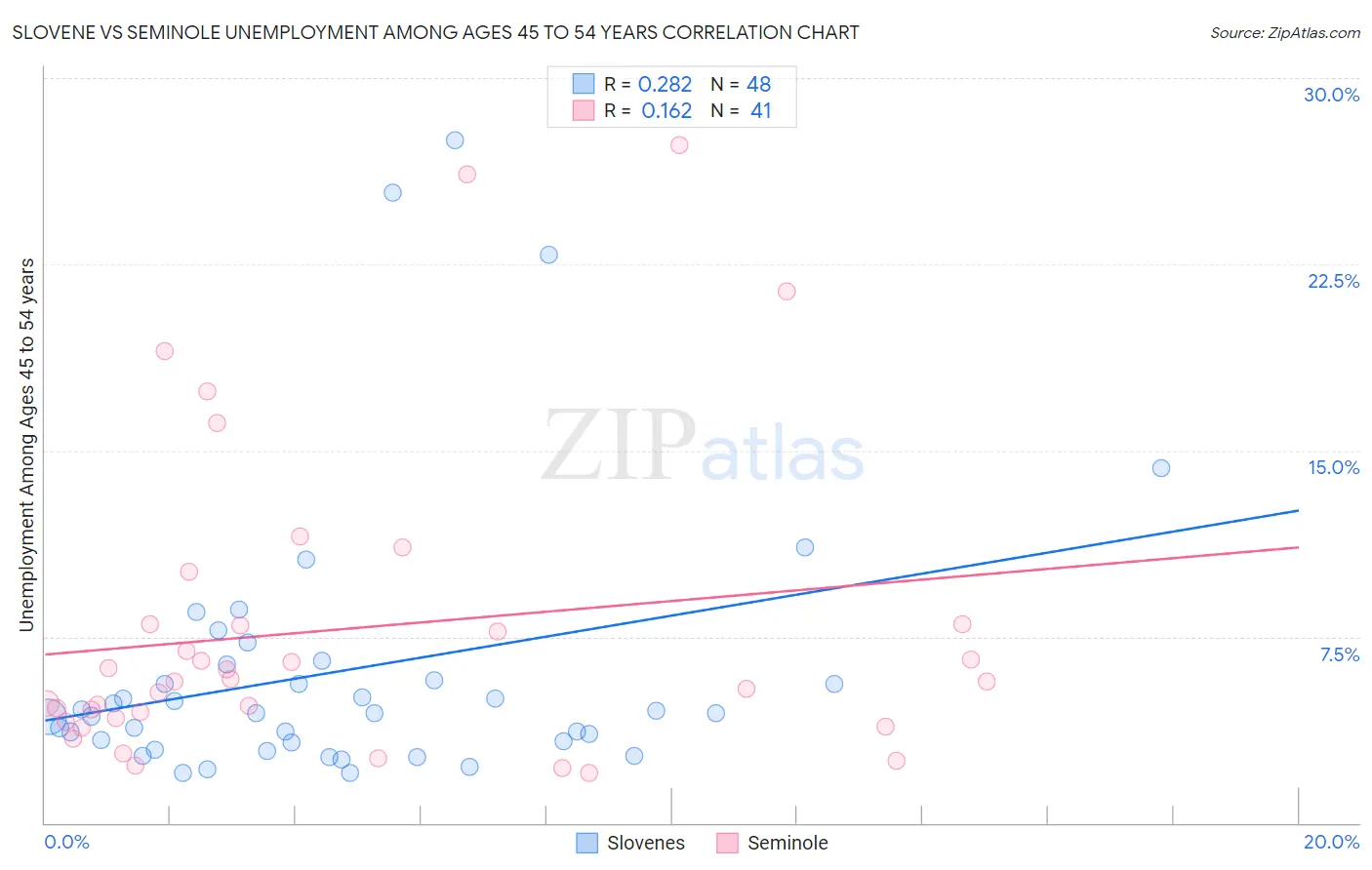 Slovene vs Seminole Unemployment Among Ages 45 to 54 years