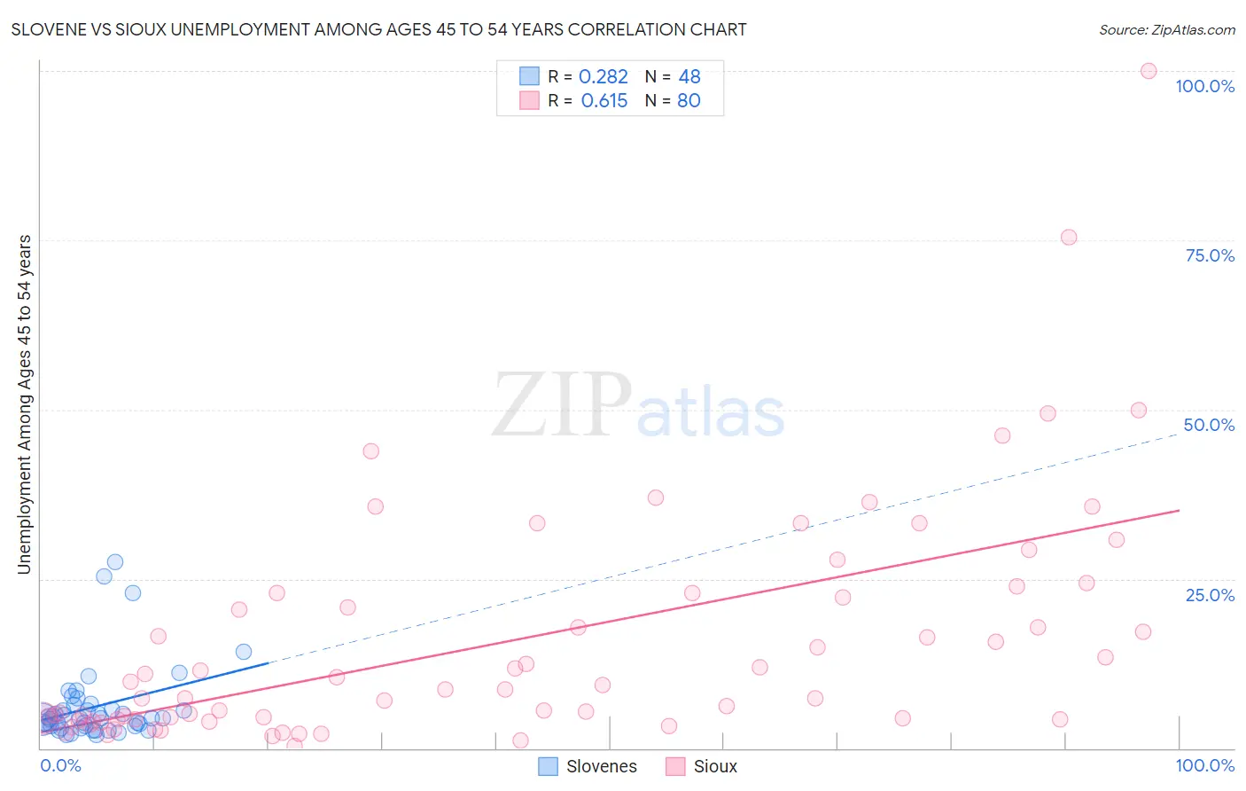 Slovene vs Sioux Unemployment Among Ages 45 to 54 years