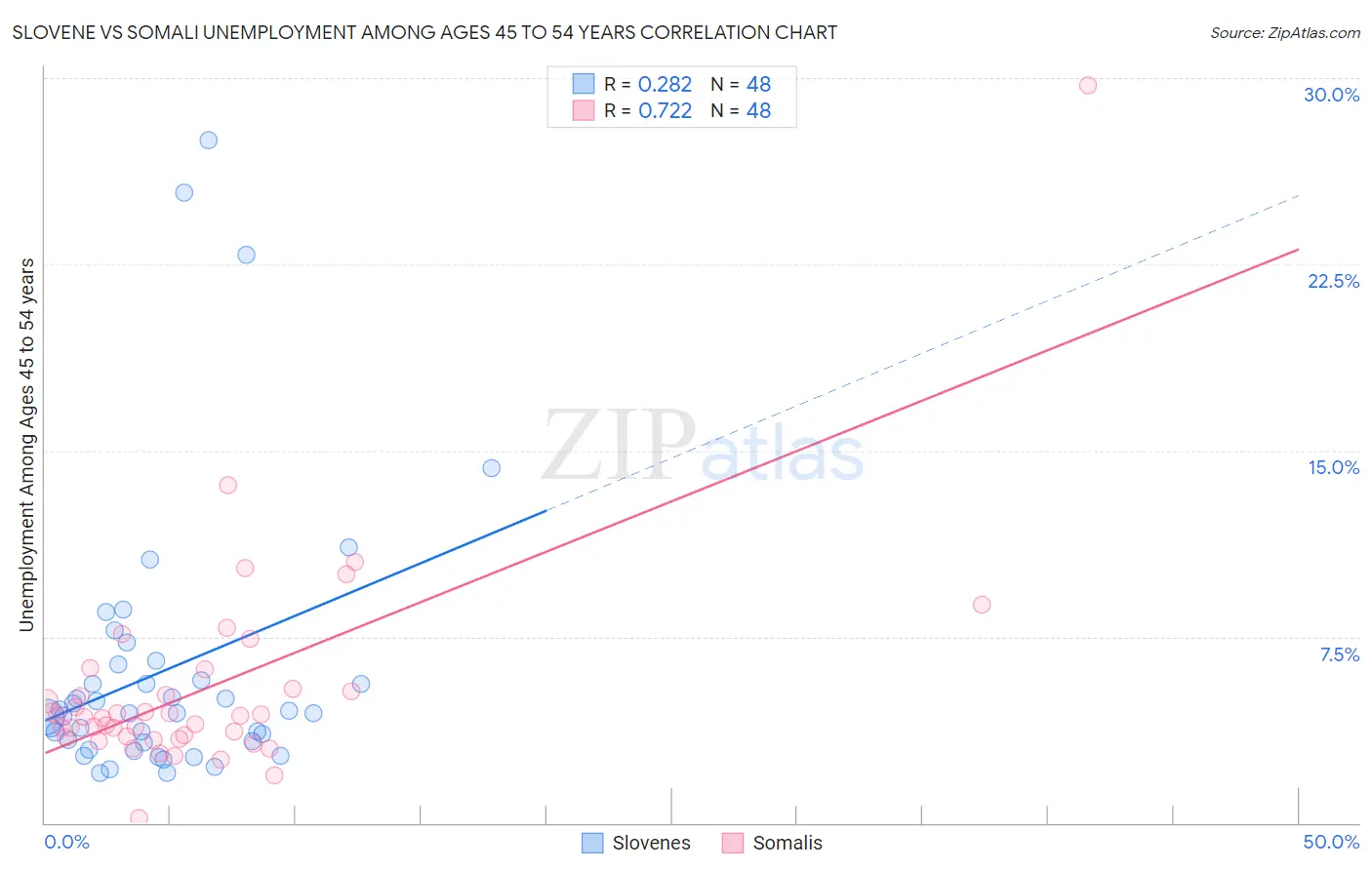 Slovene vs Somali Unemployment Among Ages 45 to 54 years