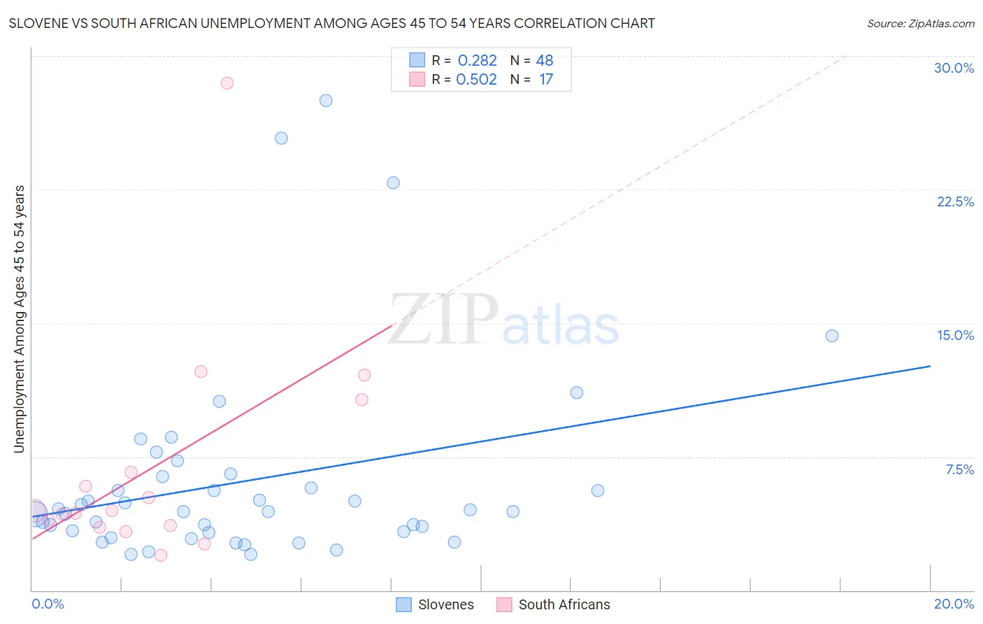 Slovene vs South African Unemployment Among Ages 45 to 54 years